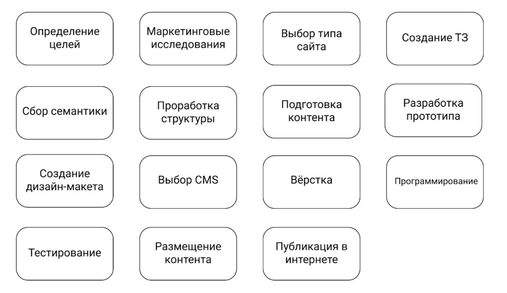 Этапы разработки сайта