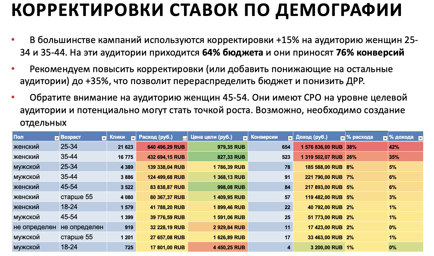 Пример из аудита: анализ демографического профиля целевой аудитории