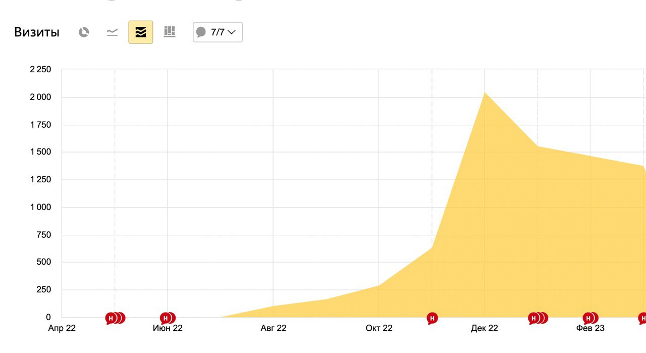 Стоит отметить, что изначально акцент на SEO не делался. Разрабатывался лендинг под рекламный трафик. Но в итоге он «выстрельнул» в том числе в поиске.