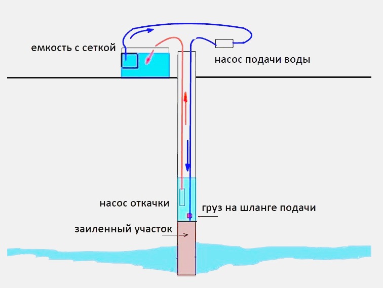 промывки с помощью насоса промывки с помощью насоса