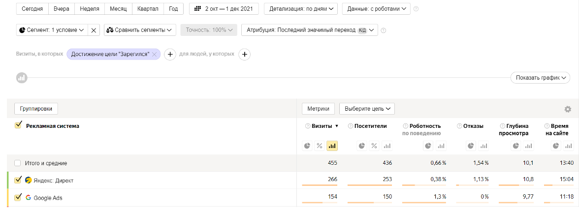 СЕРВИС EMAIL РАССЫЛОК – РЕЗУЛЬТАТЫ ДО ЗАПУСКА