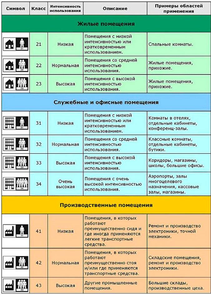 Классы ламината Классы ламината