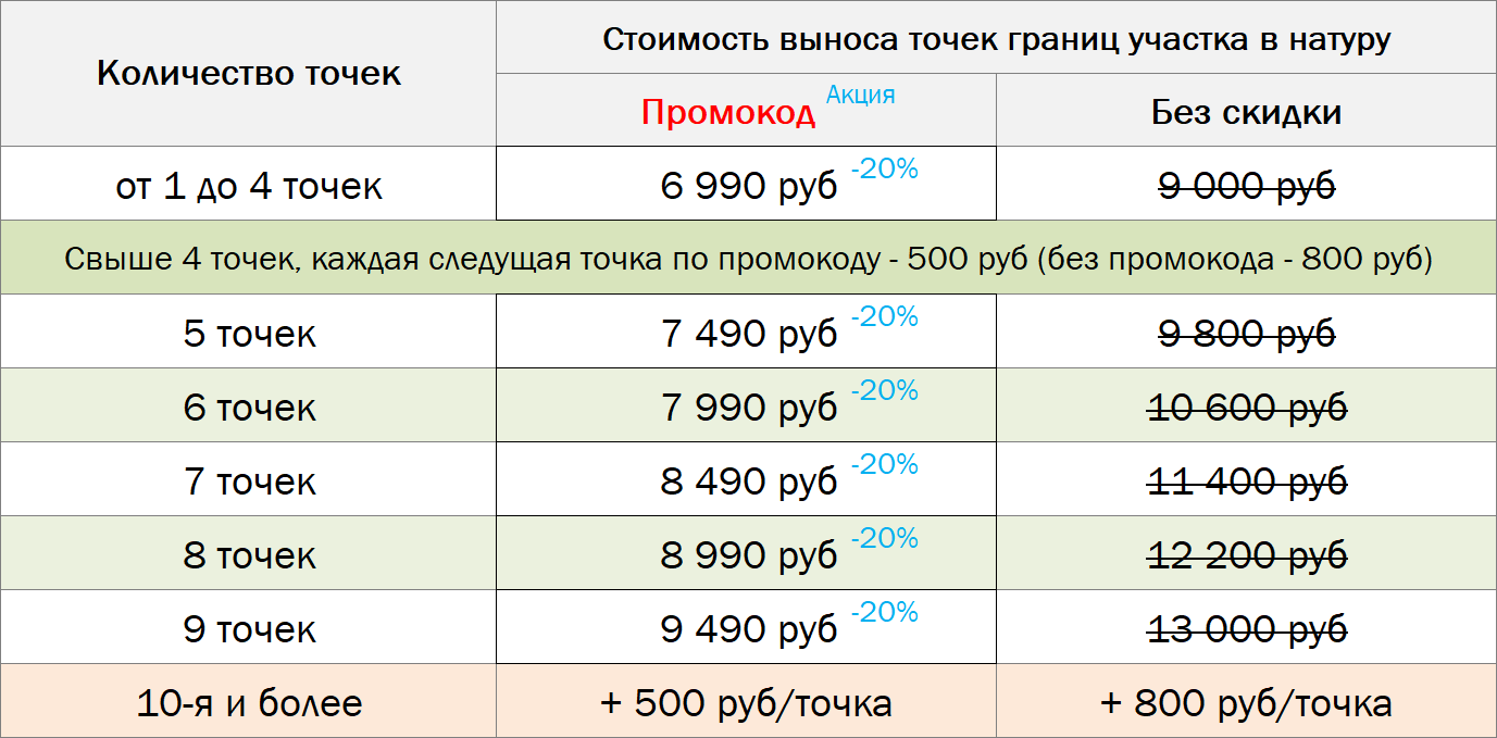 Вынос в натуру точек границ земельных участков цена, прайс лист