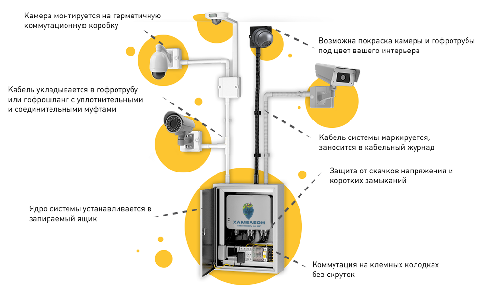Монтаж видеонаблюдения стандарты Монтажа видеонаблюдения