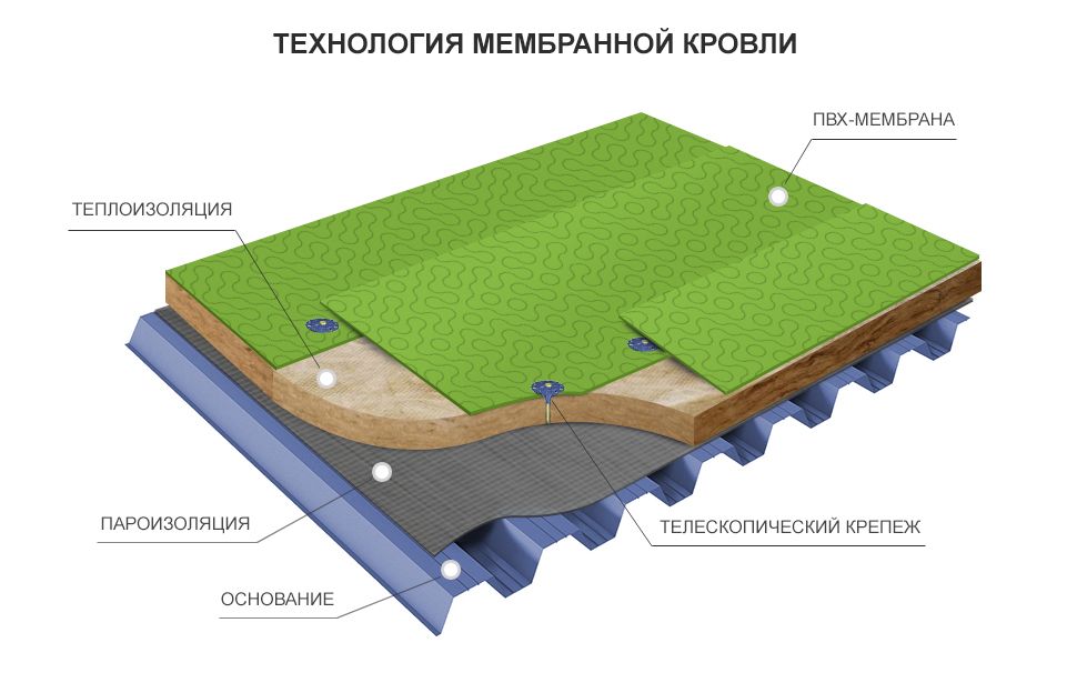 Технология монтажа ПВХ мембраны Технология монтажа ПВХ мембраны