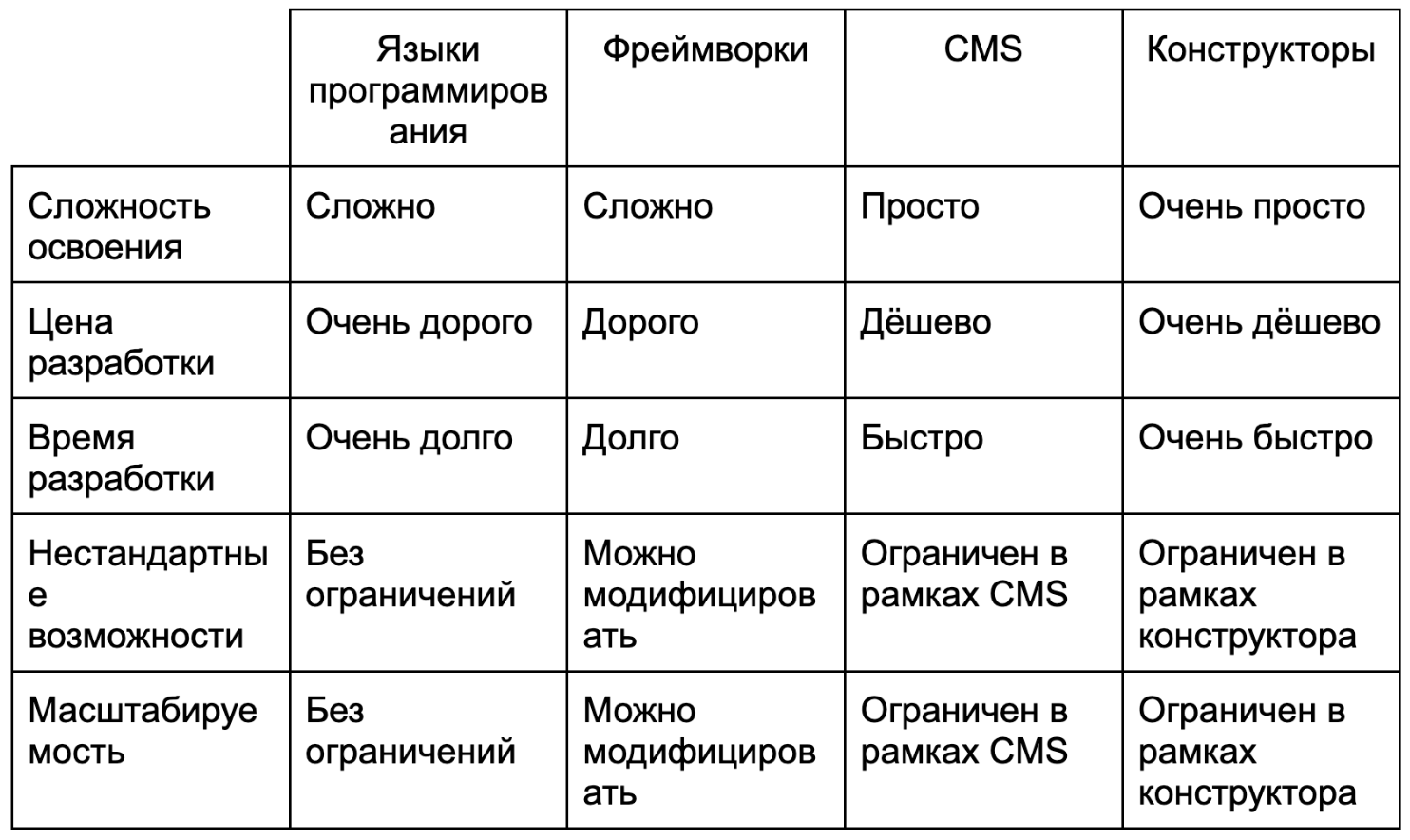 Плюсы и минусы разных инструментов разработки