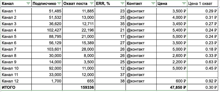 Рисунок 3 Таблица с отобранным каналами