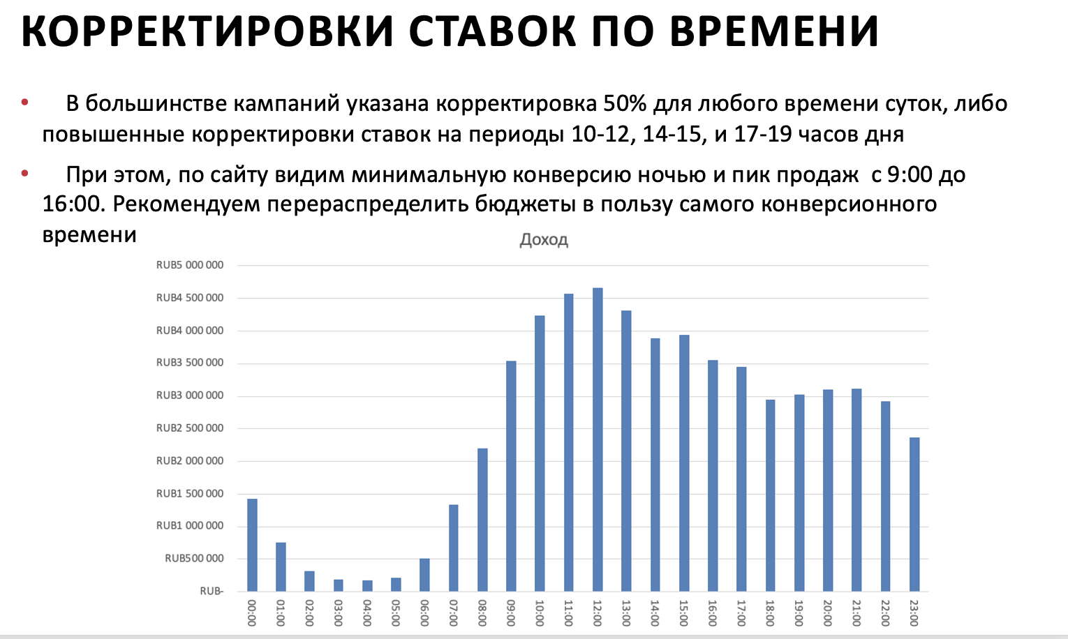 Пример из аудита: внесение корректировок ставок по времени