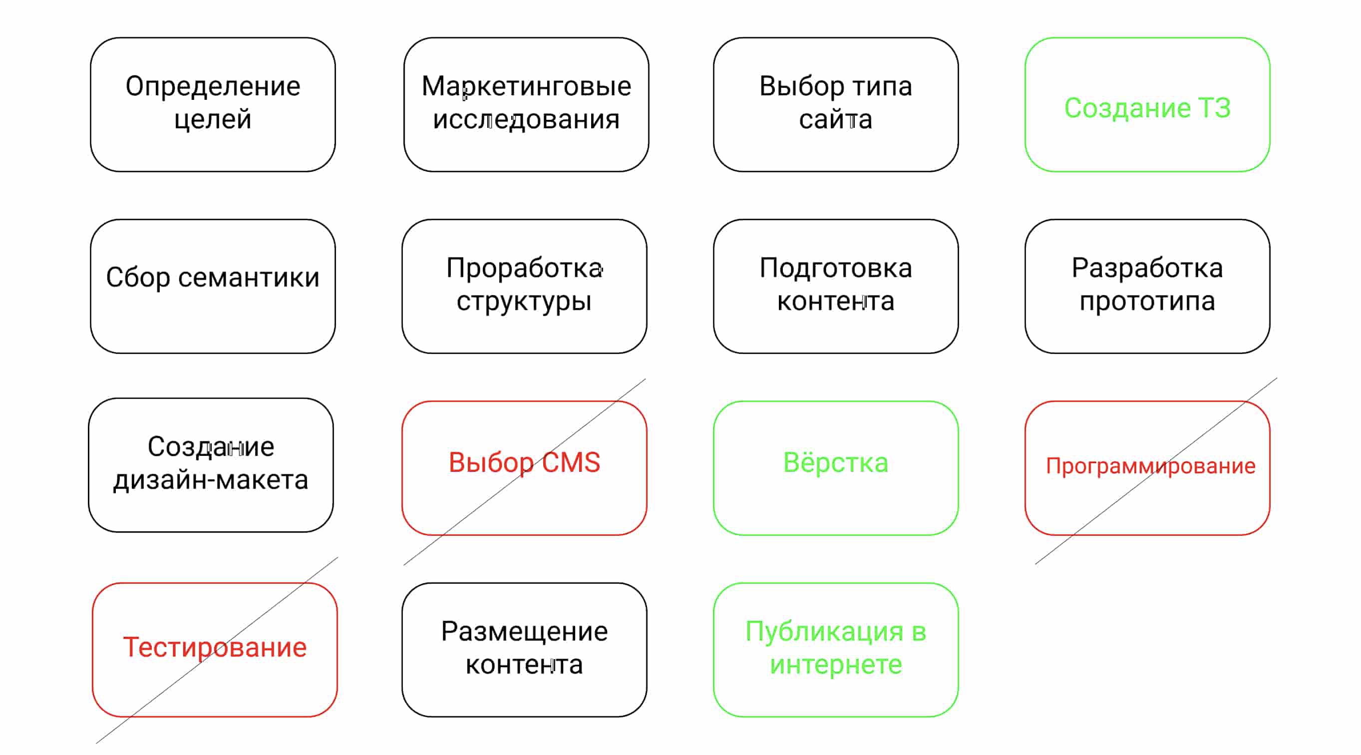 При разработке сайта на конструкторе исключаются этапы выбора CMS, программирования и тестирования. Вёрстка и публикация сайта в интернете заметно упрощены.