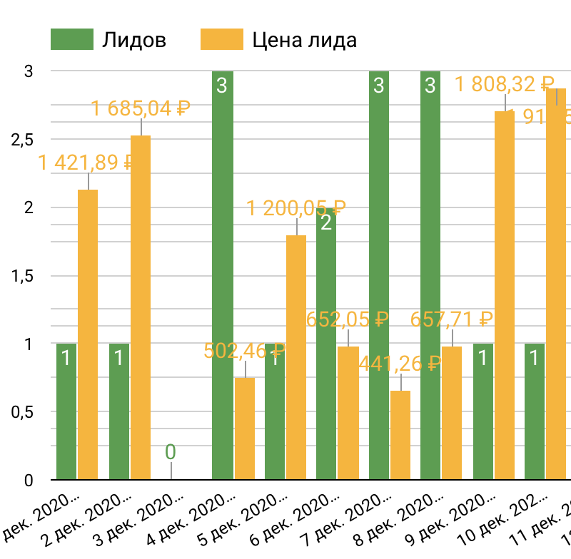 Стоимость лида в аренде ТСД
