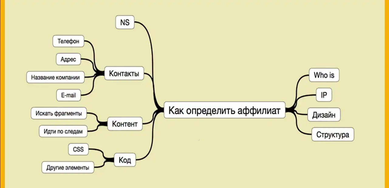 Признаки аффилиата Признаки сайта аффилиата