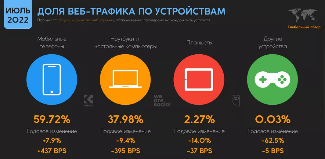 Доля трафика Доля трафика по устройствам