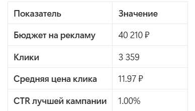 Результаты
