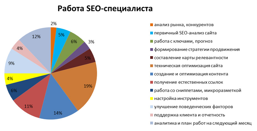 Что делает Seo-специалист Что делает Seo-специалист для сайта