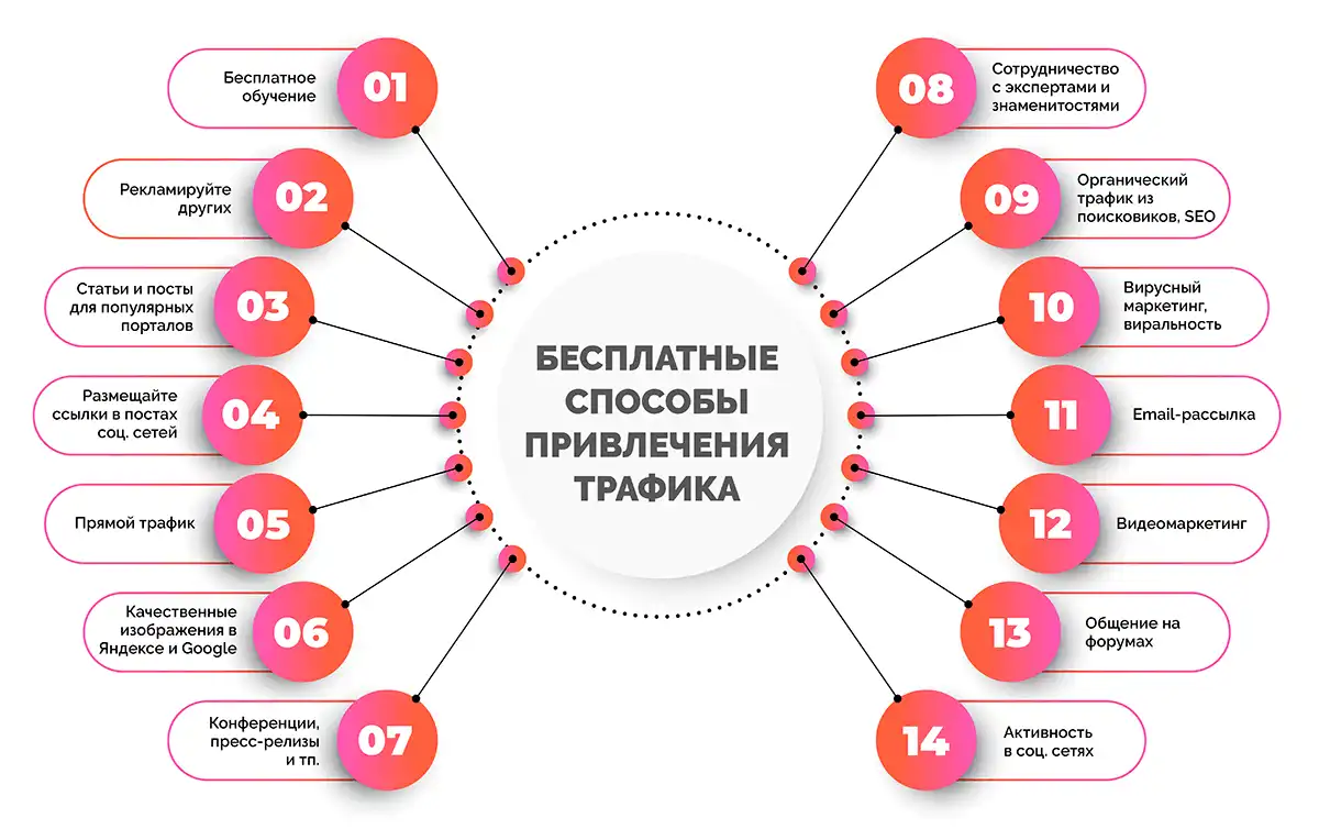 Бесплатно привлечь трафик Как бесплатно привлечь трафик
