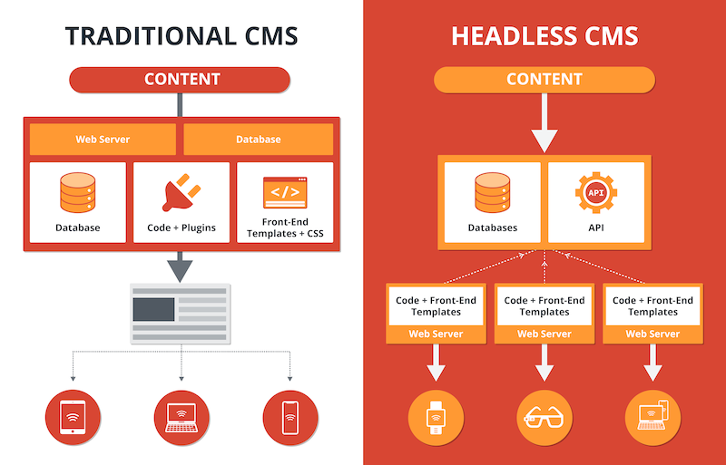 CMS Headless CMS Headless фото