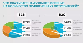 Различия в работе с клиентами в B2B-маркетинге и в продвижении бизнесов B2С.