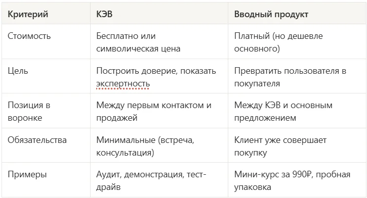 Отличия КЭВа и Вводного продукта