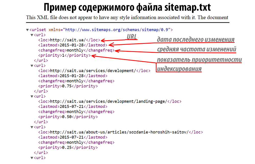 Карта сайта Пример карты сайта