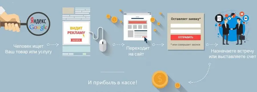 Контекст как работает Контекстная реклама как работает