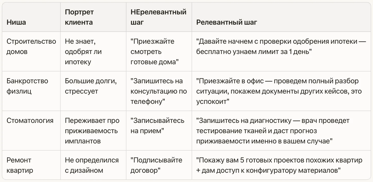 Таблица примеров релевантных шагов по нишам