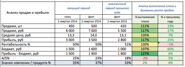 анализ продажи анализ продажи фото
