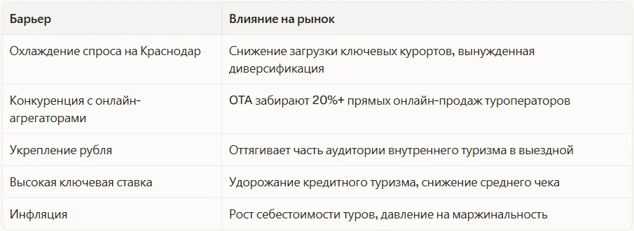 Барьеры, влияющие на рынок туризма