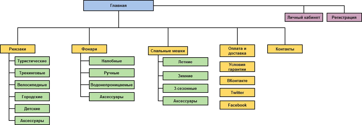 Структура сайта Структура сайта пример