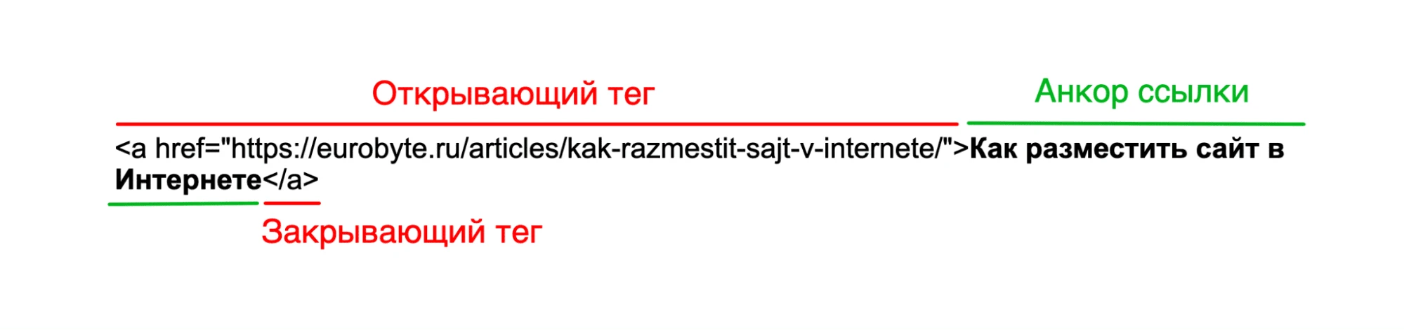 Пример анкора Пример правильного анкора