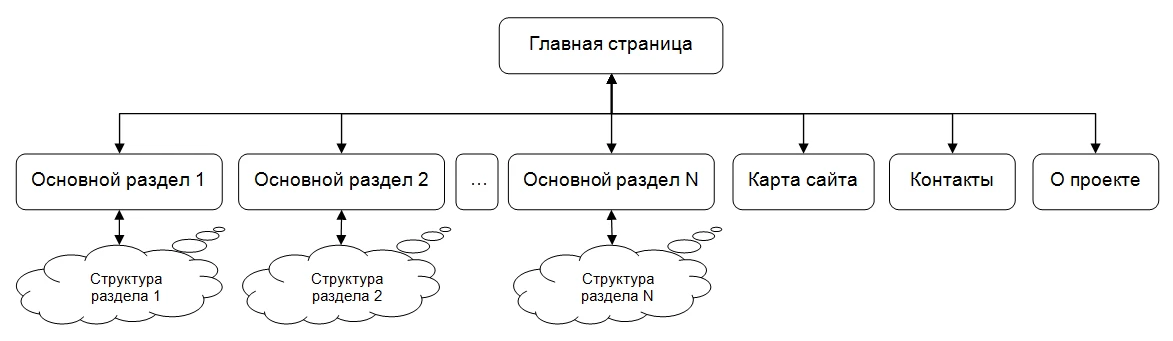 Основные страницы Основные страницы структуры