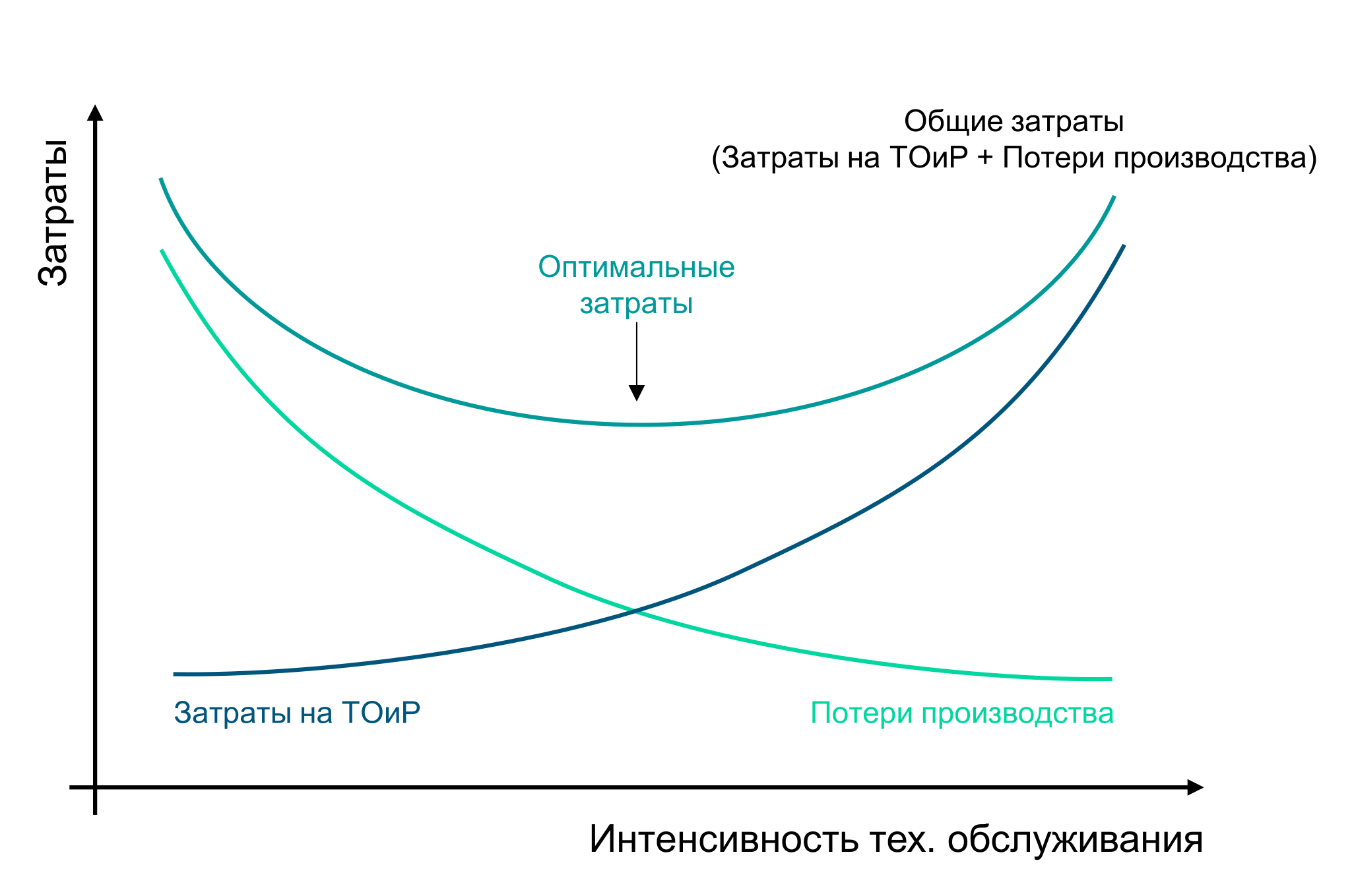 Затраты на ТОиР, Интенсивность тех. обслуживания, Оптимальные затраты, Затраты на ТОиР, Потери производства, Общие затраты
