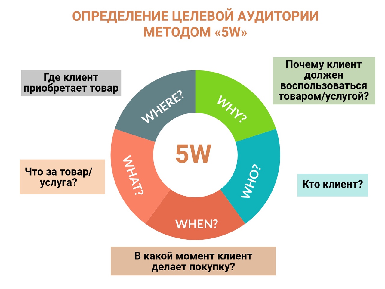 Метод «5W» Метод «5W» фото