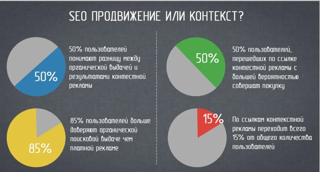 Отношение пользователей к SEO и контекстной рекламе Отношение пользователей к контекстной рекламе в выдаче