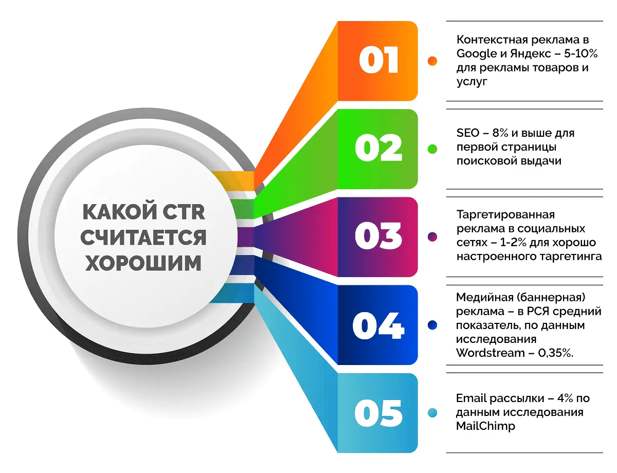 CTR норма Какой CTR норма