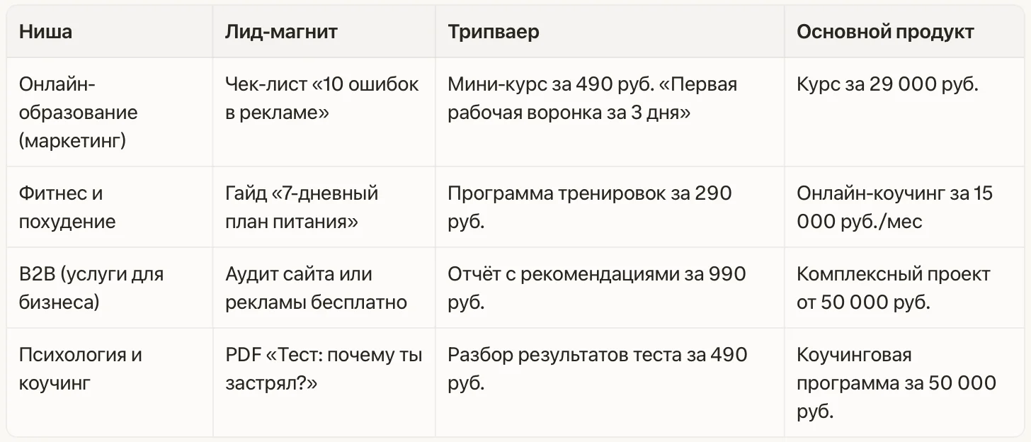 Таблица примеров связки «Лид-магнит → Трипваер → Основной продукт»
