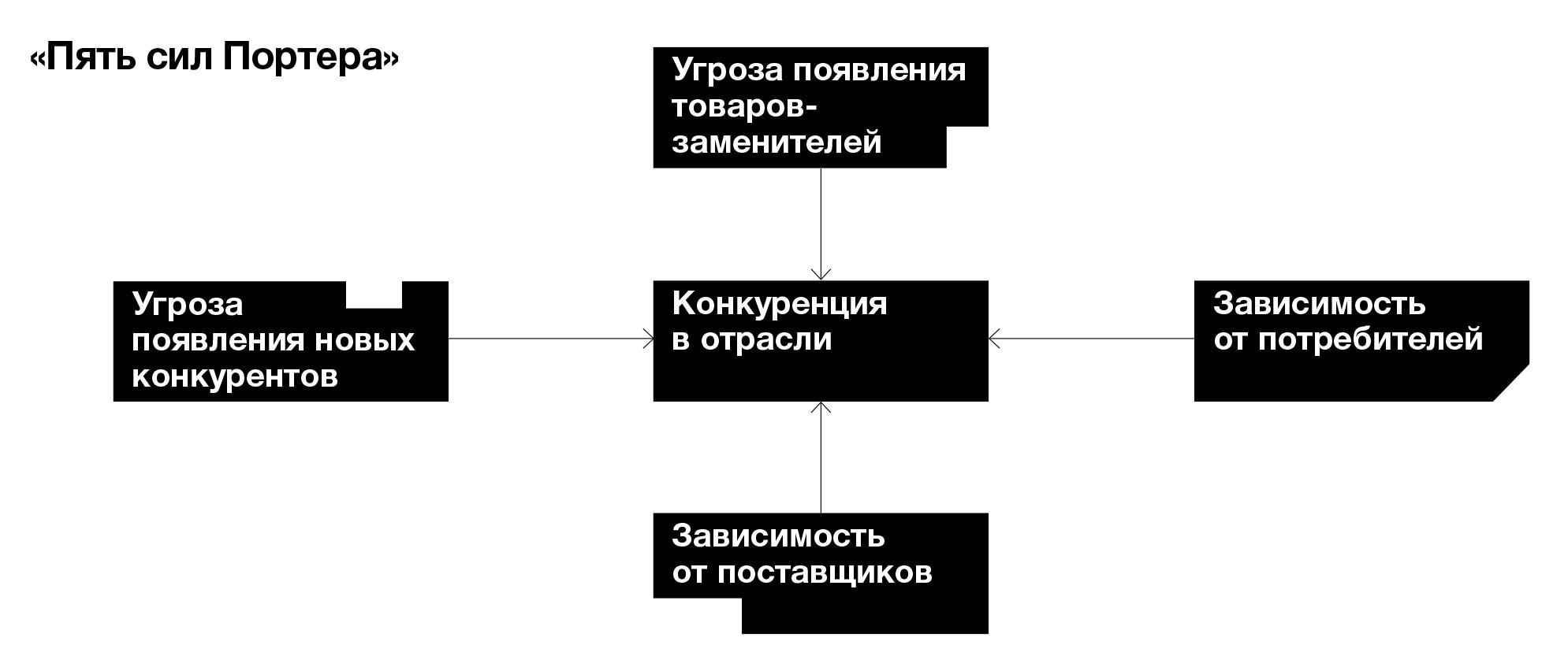 5 сил портера анализ конкурентов 5 сил портера анализ конкурентов фото