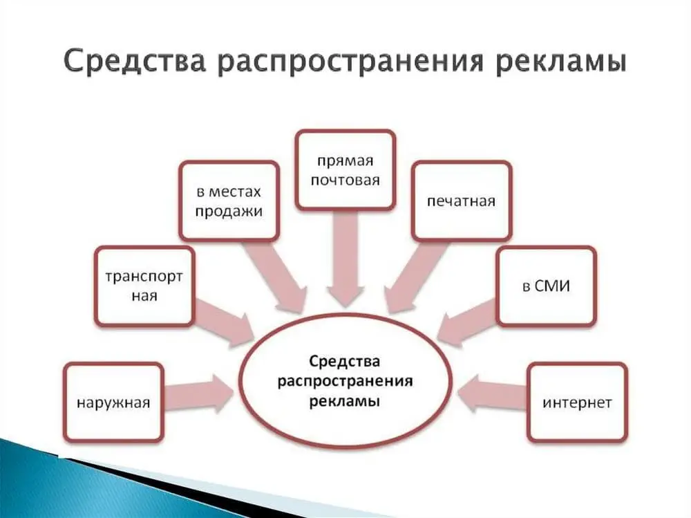 Где распространяется реклама Где может распространяться реклама