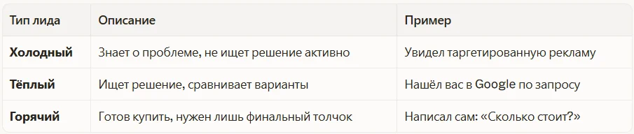 Типы лидов