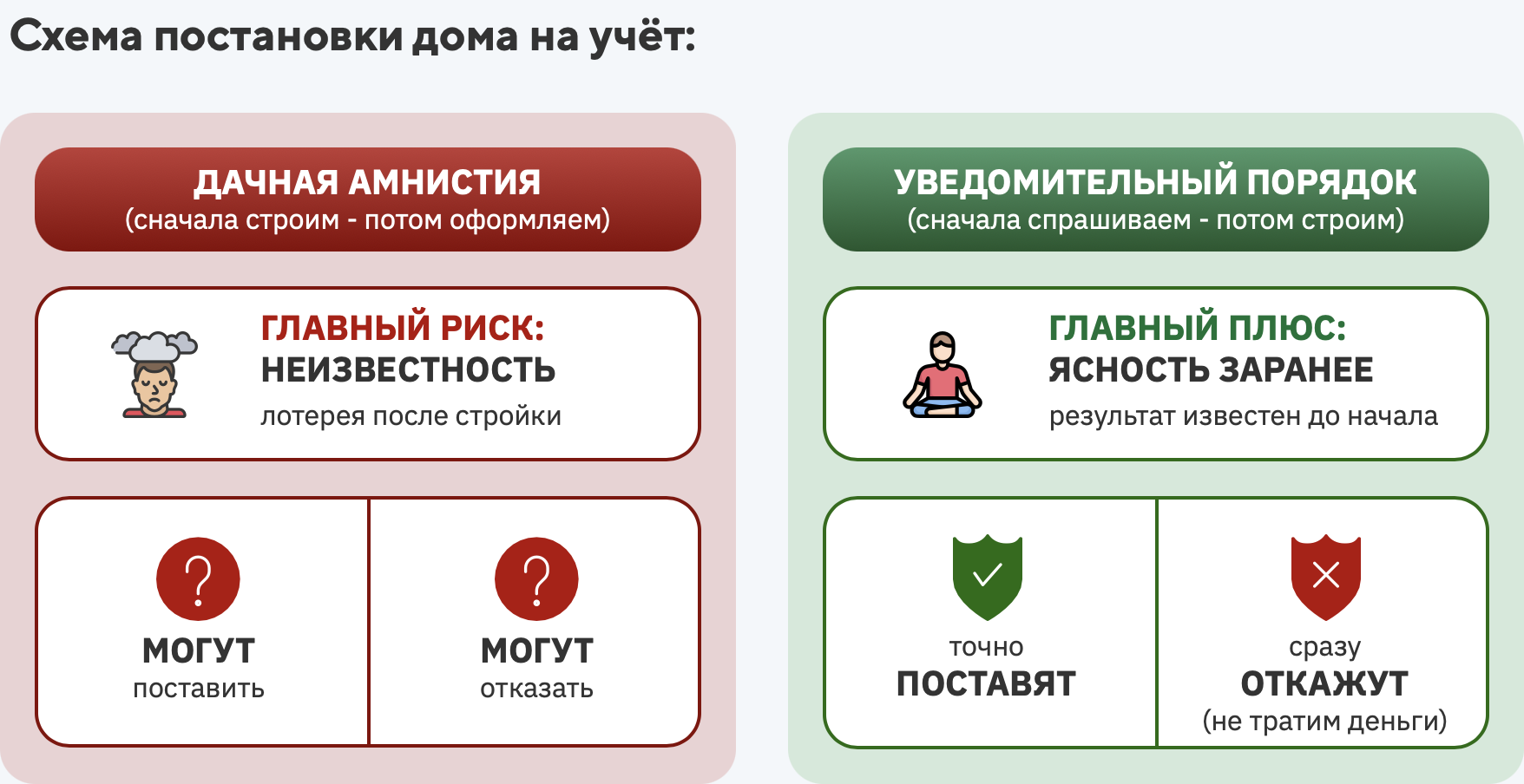 Сравнение дачной амнистии и уведомительного порядка в ИЖС Сравнение дачной амнистии и уведомительного порядка в ИЖС