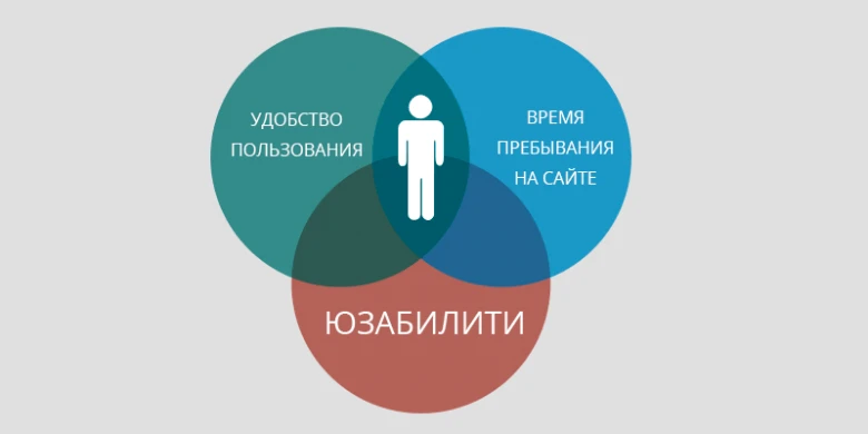 Юзабилити Юзабилити сайта