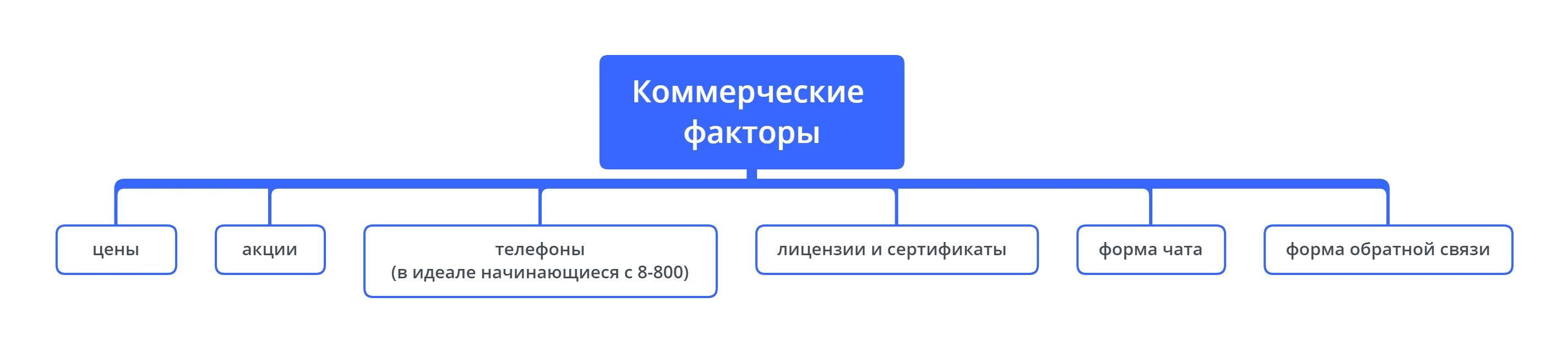 Коммерческие факторы Коммерческие факторы сайта