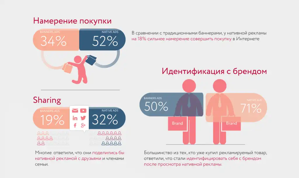 Плюсы натива Плюсы нативной рекламы