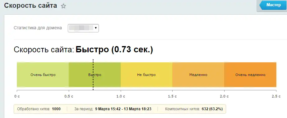 Скорость загрузки Скорость загрузки страниц