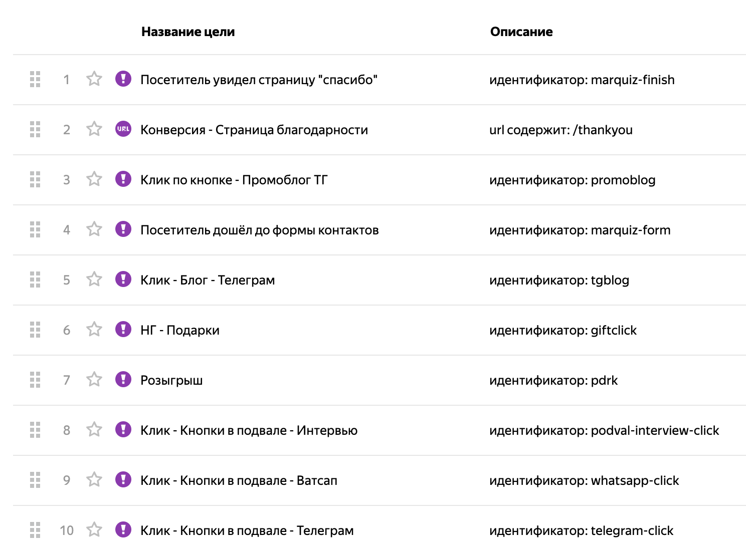 Пример ключевых целей, по которым можно отслеживать показатель CPA