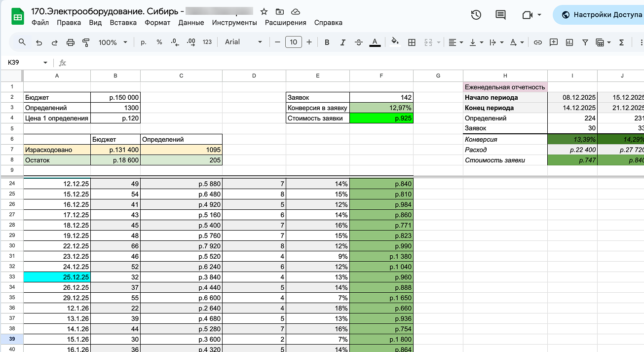 Ежедневная статистика проекта по кабельной продукции B2B: 142 заявки от юрлиц с конверсией 12,97%