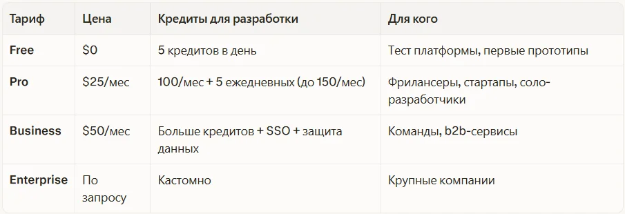 Таблица тарифных планов Lovable