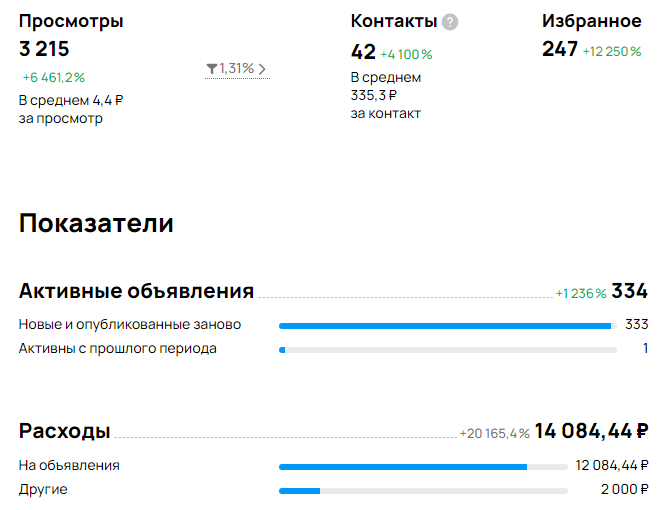 Привлечение клиентов для бизнеса по производству мебели на заказ через платформу Авито Привлечение клиентов для бизнеса по производству мебели на заказ через платформу Авито