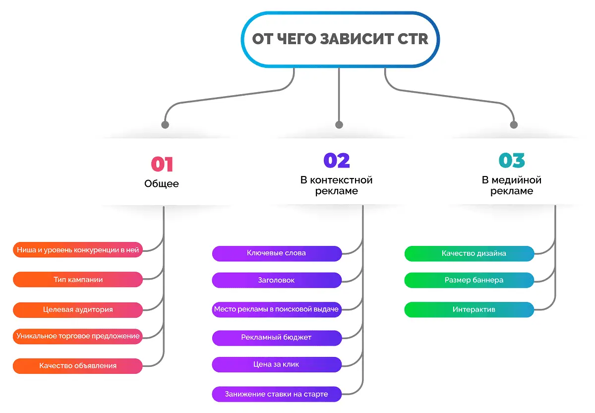 CTR от чего зависит от чего зависит CTR