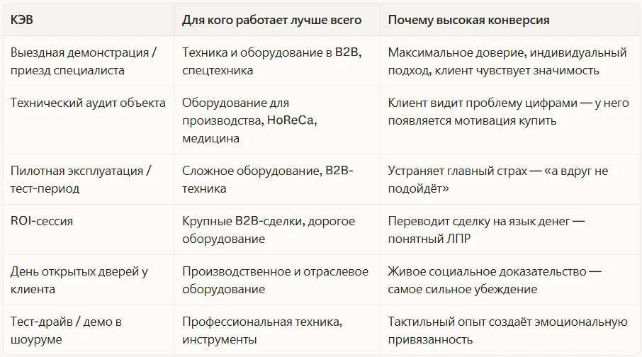 КЭВы с наивысшим шансом конверсии в сделку