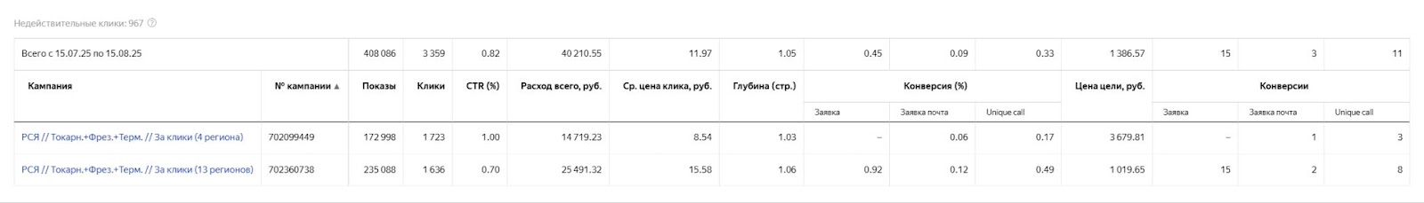 Статистика рекламного кабинета